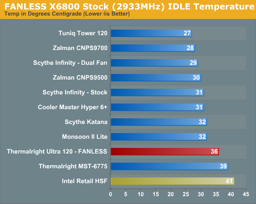 FANLESS X6800 Stock (2933MHz) IDLE Temperature 